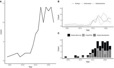 Synthesis of multinational marine aquaculture and clean energy co-location